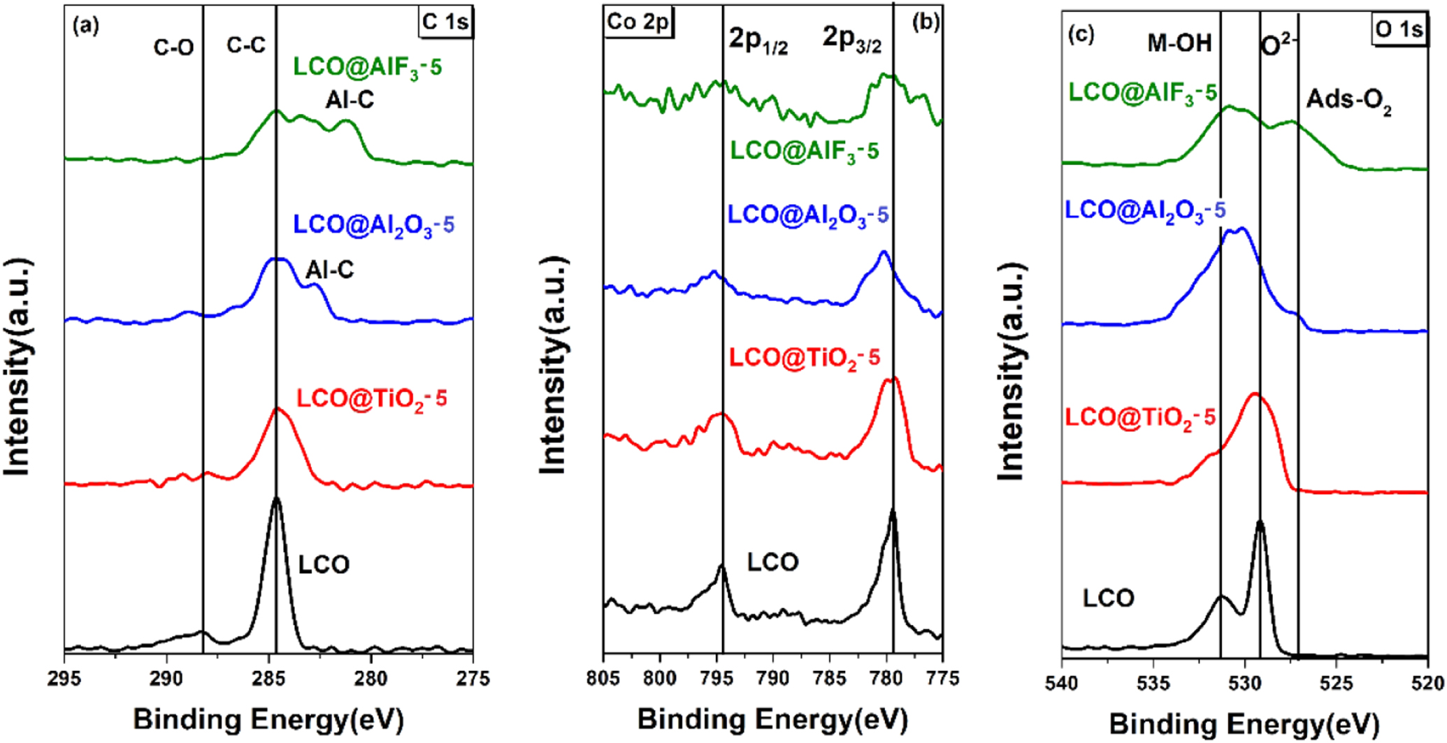Licoo2 Science Nanoscale-engineered LiCoO2 as a high energy cathode for wide ...