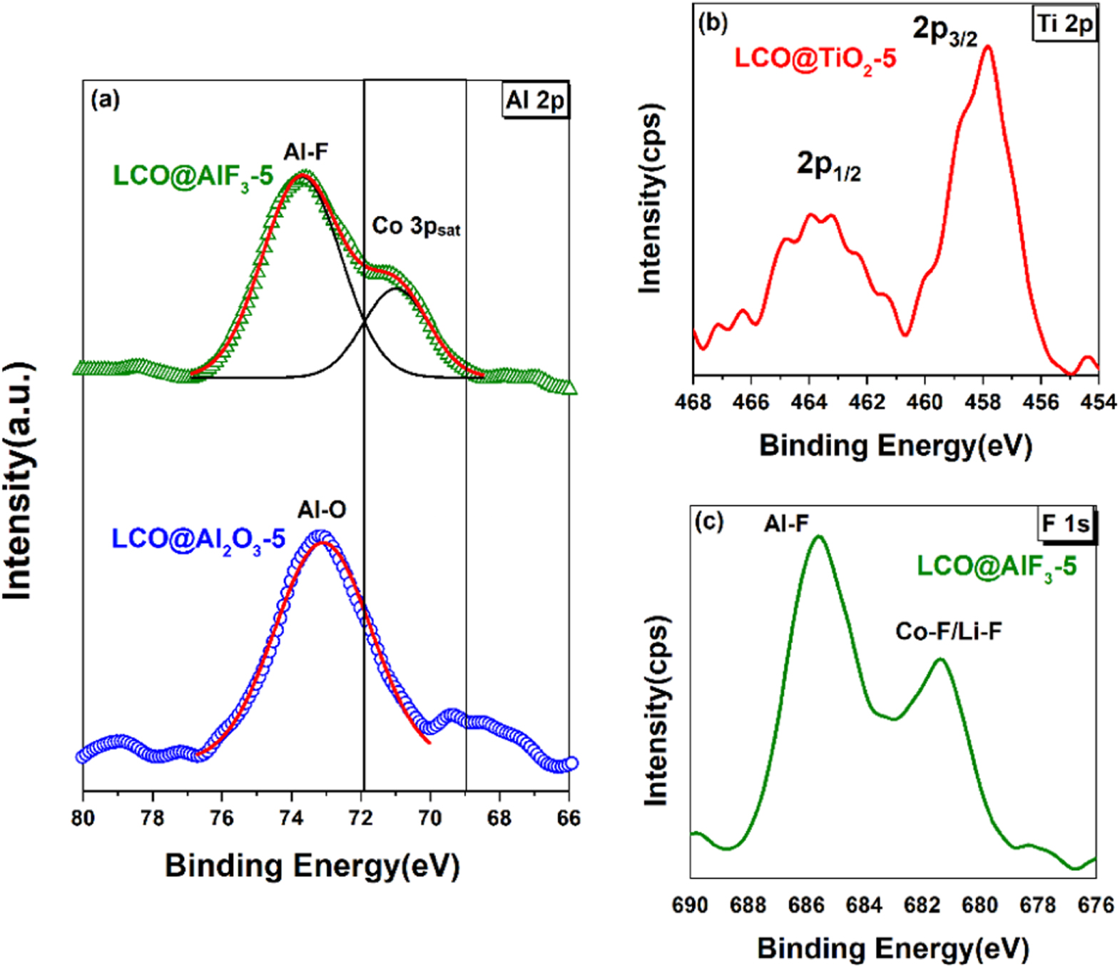 Nanoscale-engineered LiCoO2 as a high energy cathode for wide