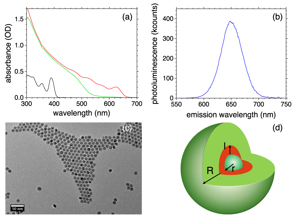 Optical properties of individual CdS/CdSe/CdS nanocrystals: spherical ...