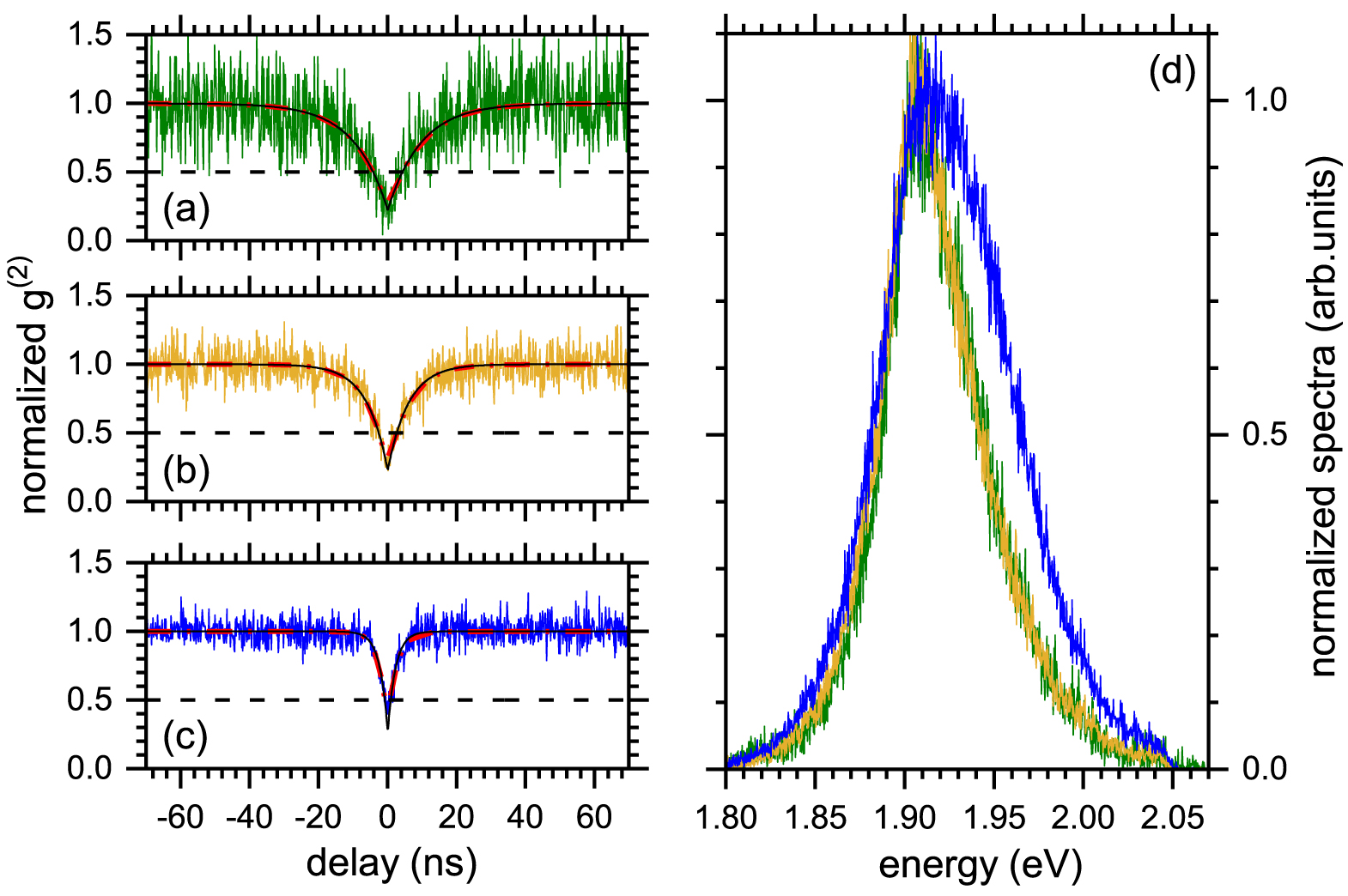 Optical properties of individual CdS/CdSe/CdS nanocrystals: spherical ...
