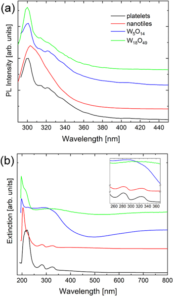 Influence of crystal structure and oxygen vacancies on optical ...