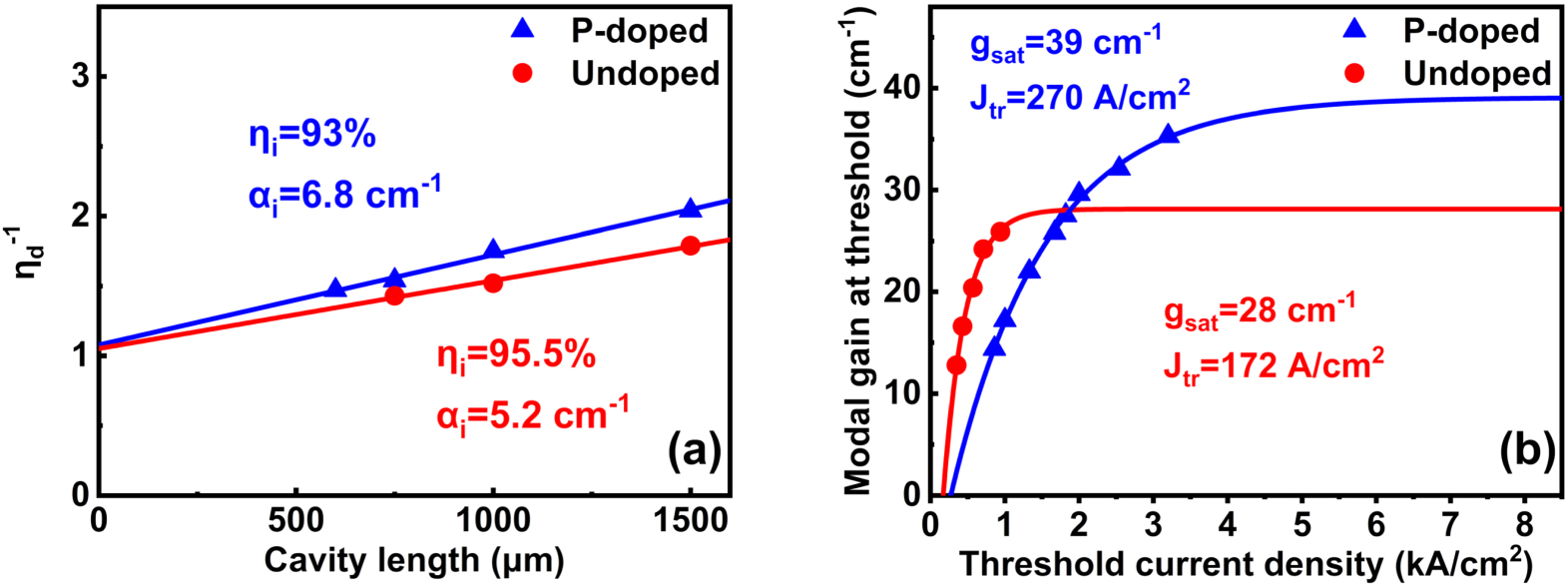 Carrier dynamics and lasing behavior of InAs/GaAs quantum dot lasers ...
