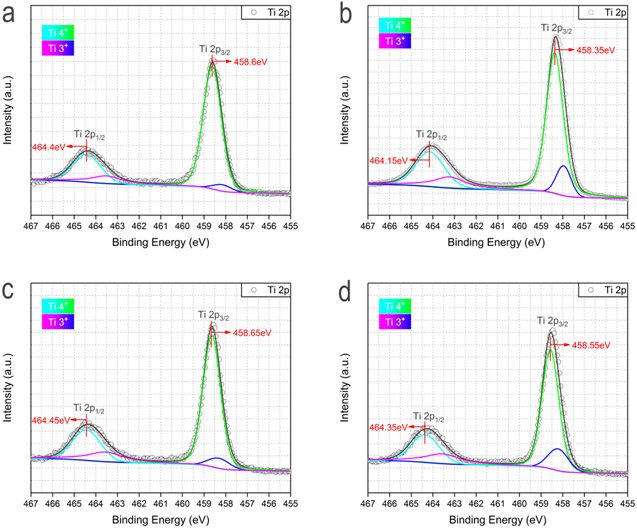 A novel strategy to research the mechanism of rutile TiO2 with ...