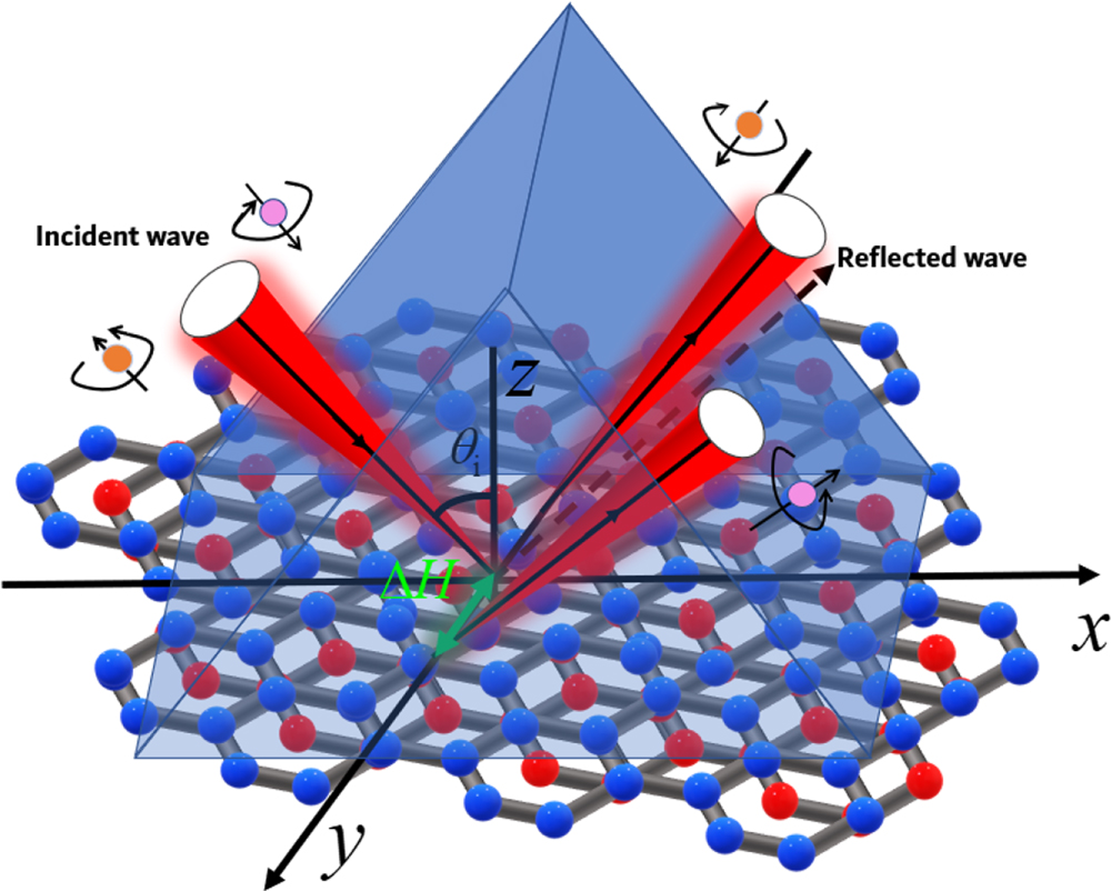Controllable photonic spin hall effect of bilayer graphene - IOPscience