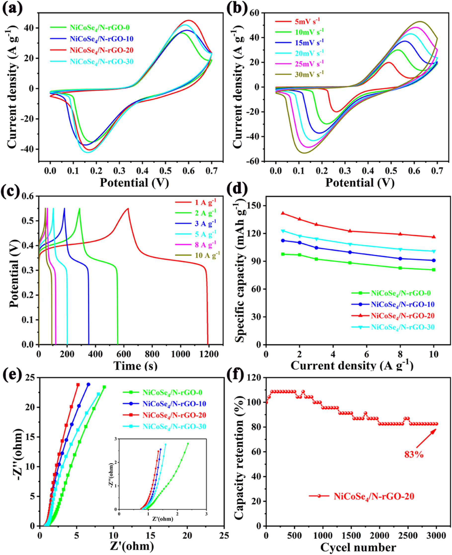 その他 20 NiCoSe4 nanoparticles derived from nickel–cobalt Prussian