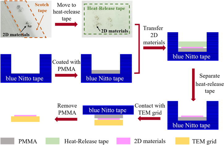 A non-destructive and efficient transfer method for preparing 2D ...
