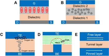 Optical and optoelectronic neuromorphic devices based on emerging ...