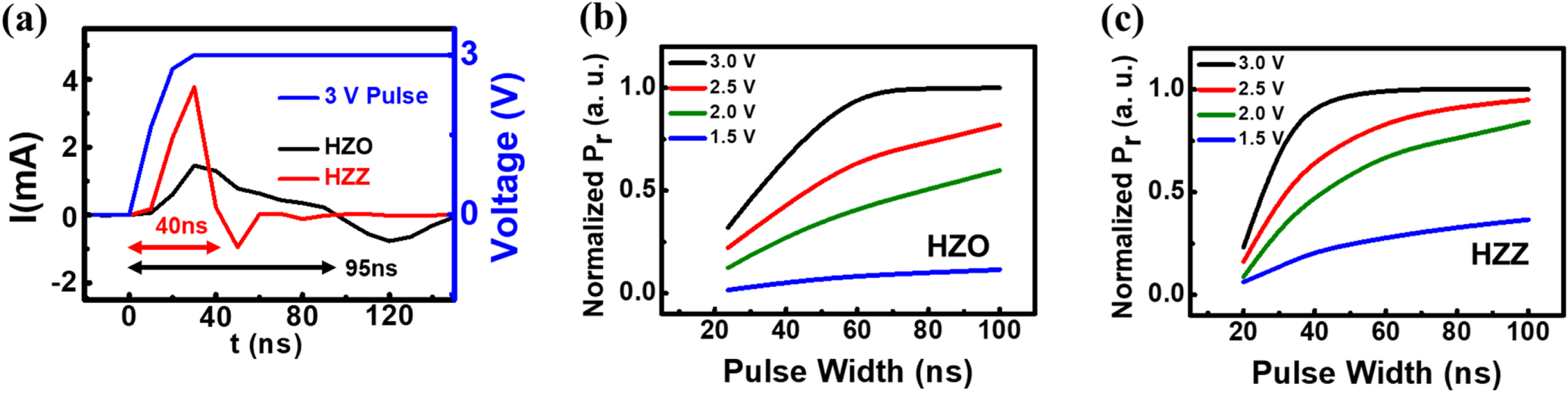 Improvement of endurance and switching speed in Hf1−x Zr x O2 thin ...