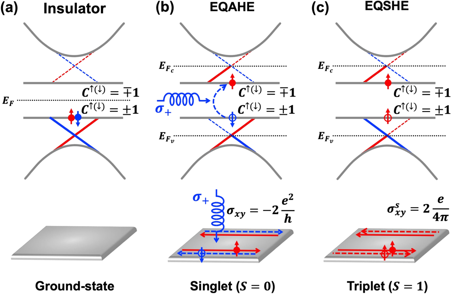 Excited quantum anomalous and spin Hall effect: dissociation of flat ...