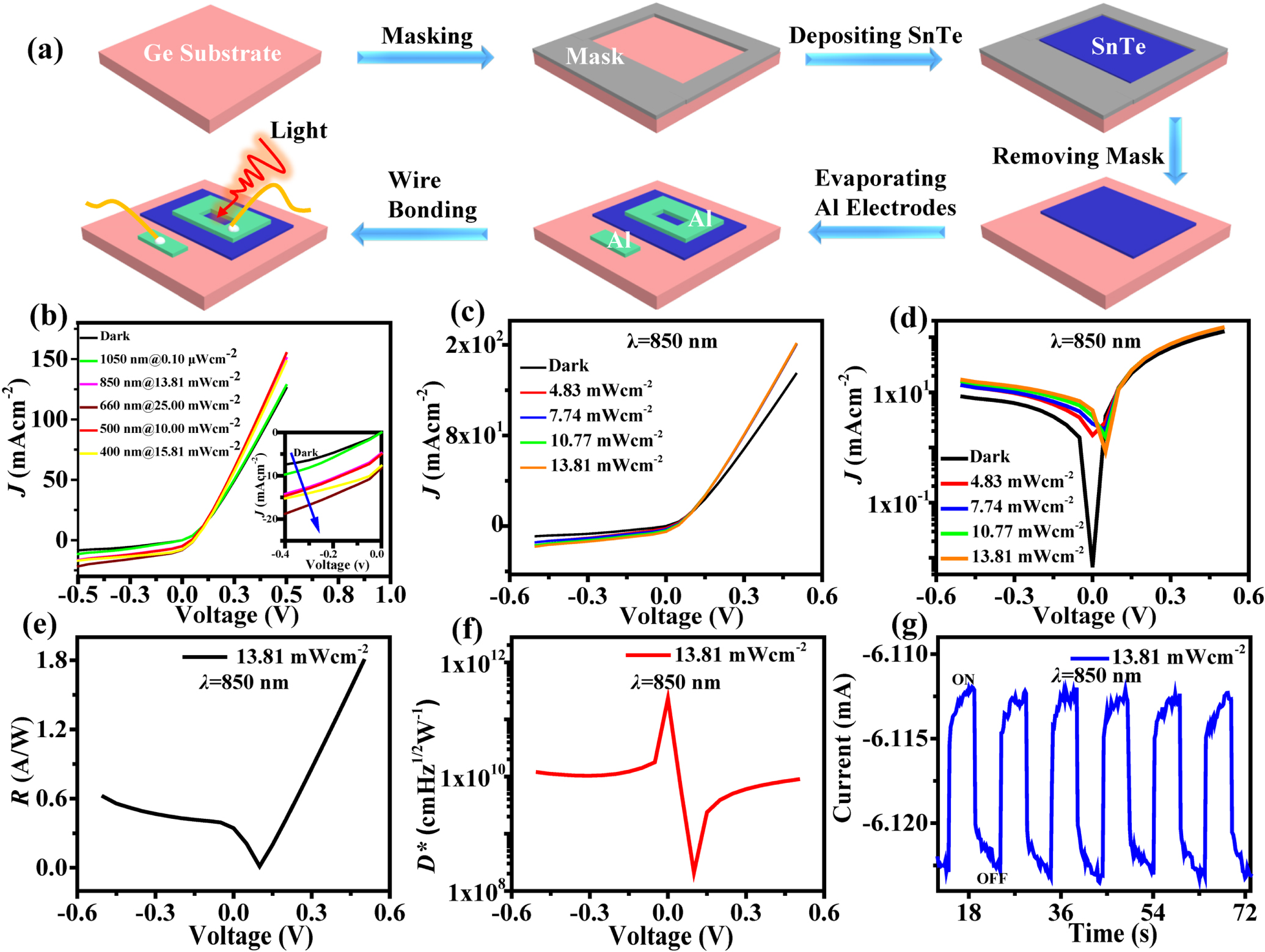 Broadband photodetector based on SnTe nanofilm/nGe heterostructure