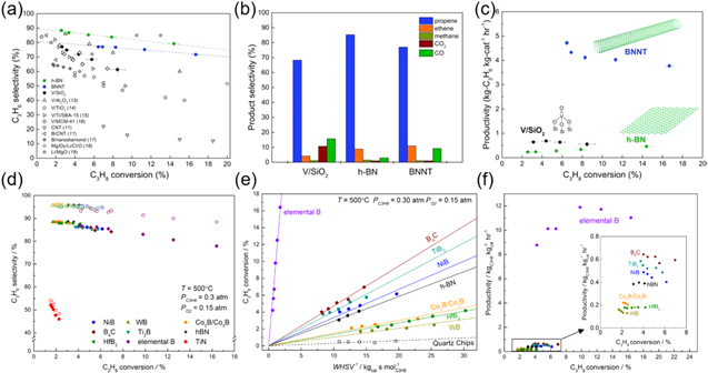 Boron nitride materials as emerging catalysts for oxidative ...