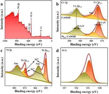 Defects engineering on CrOOH by Ni doping for boosting electrochemical ...