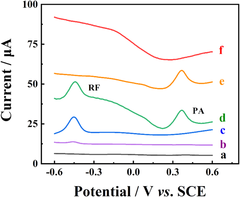 A facile fabrication of ratiometric electrochemical sensor for ...