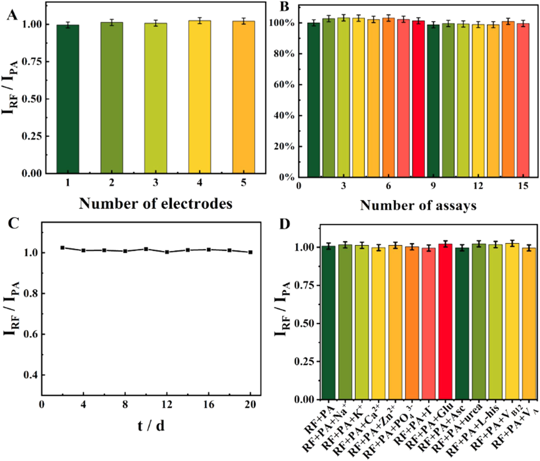 A facile fabrication of ratiometric electrochemical sensor for ...