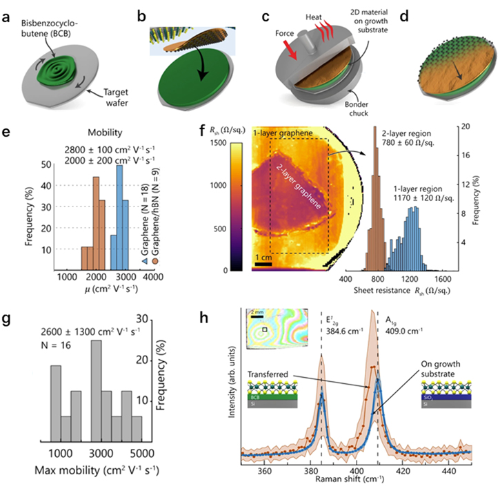 Constructing van der Waals heterostructures by dry-transfer assembly ...