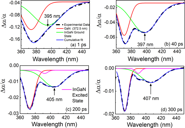 Real-time observation of delayed excited-state dynamics in InGaN/GaN ...