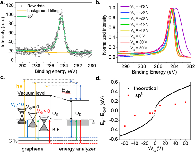 Operando photoelectron spectroscopy analysis of graphene field-effect ...