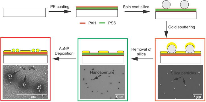 Controlled assembly of gold nanoparticles in resonant gold ...
