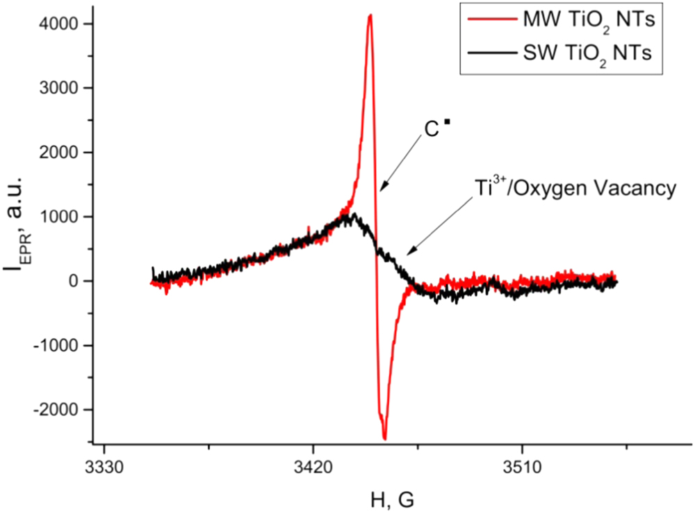 Anodic TiO2 nanotube arrays for photocatalytic CO2 conversion ...