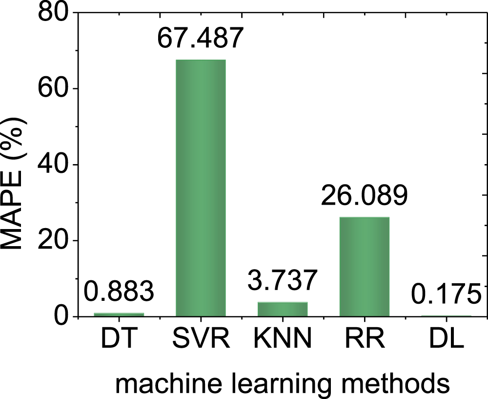 Single event effects prediction of MOSFET device using deep learning ...