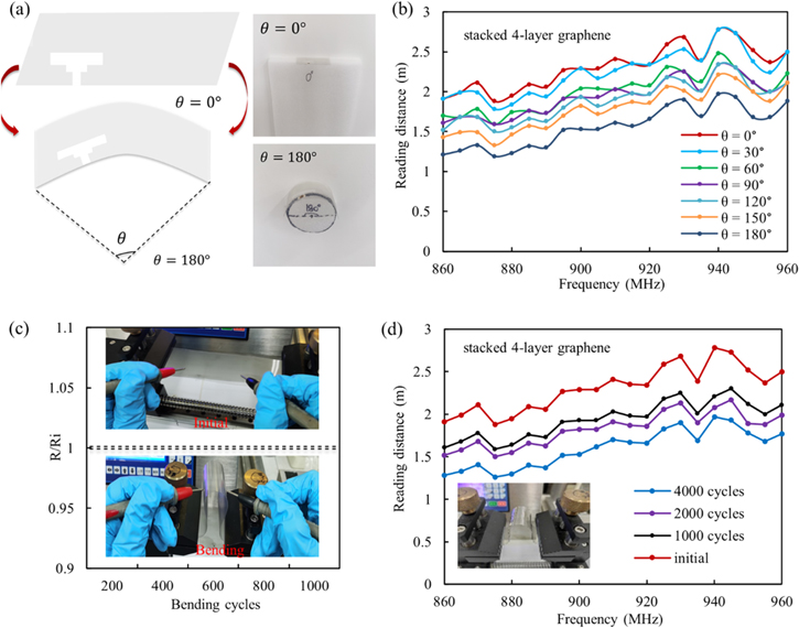 Transparent UHF RFID tags based on CVD-grown graphene films - IOPscience