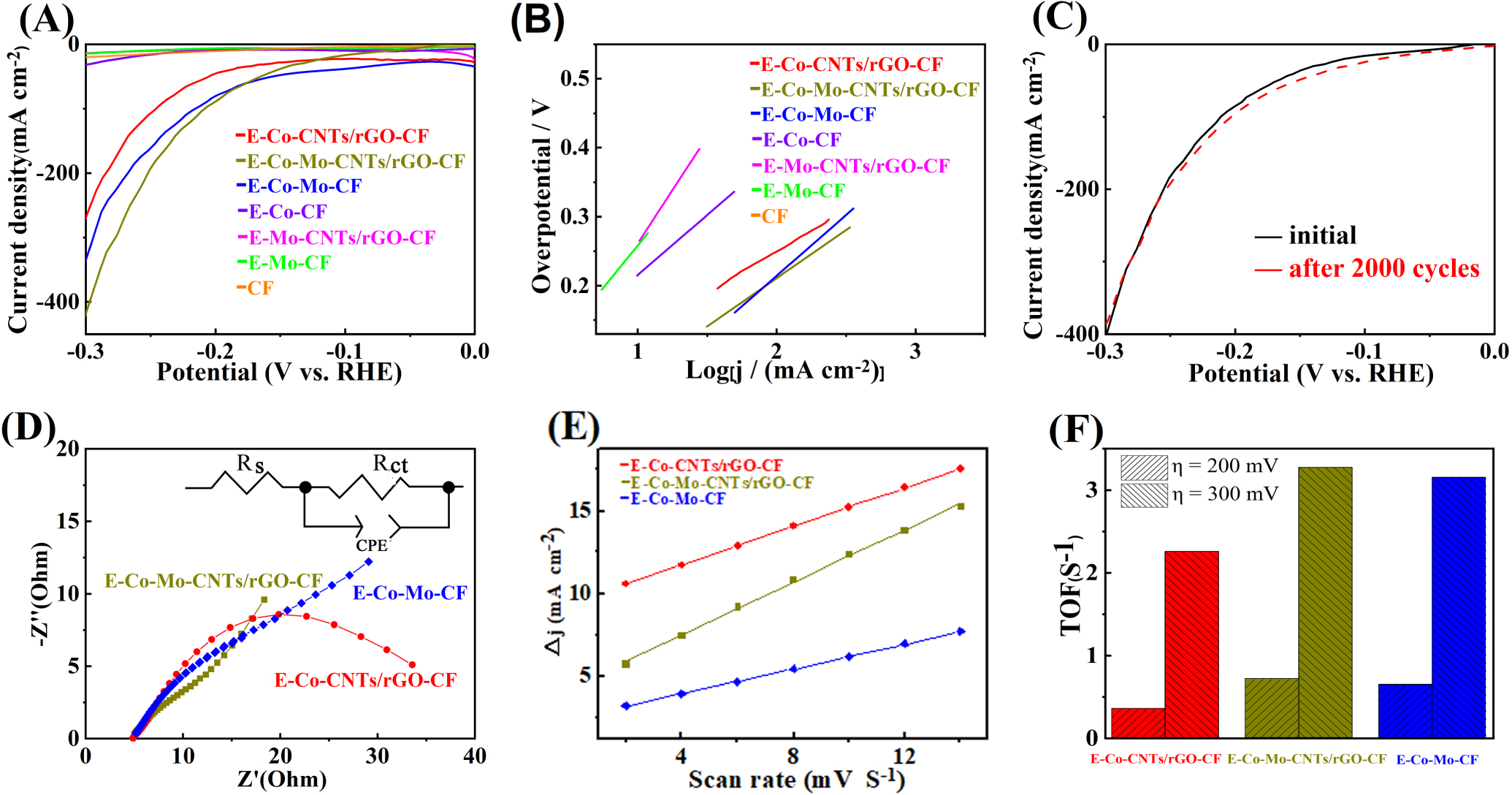 A needle-like cobalt-based bifunctional catalyst supported on carbon  materials for effective overall water splitting - IOPscience