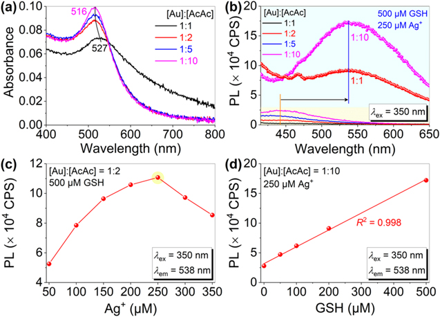 An all-in-one approach for synthesis and functionalization of nano ...