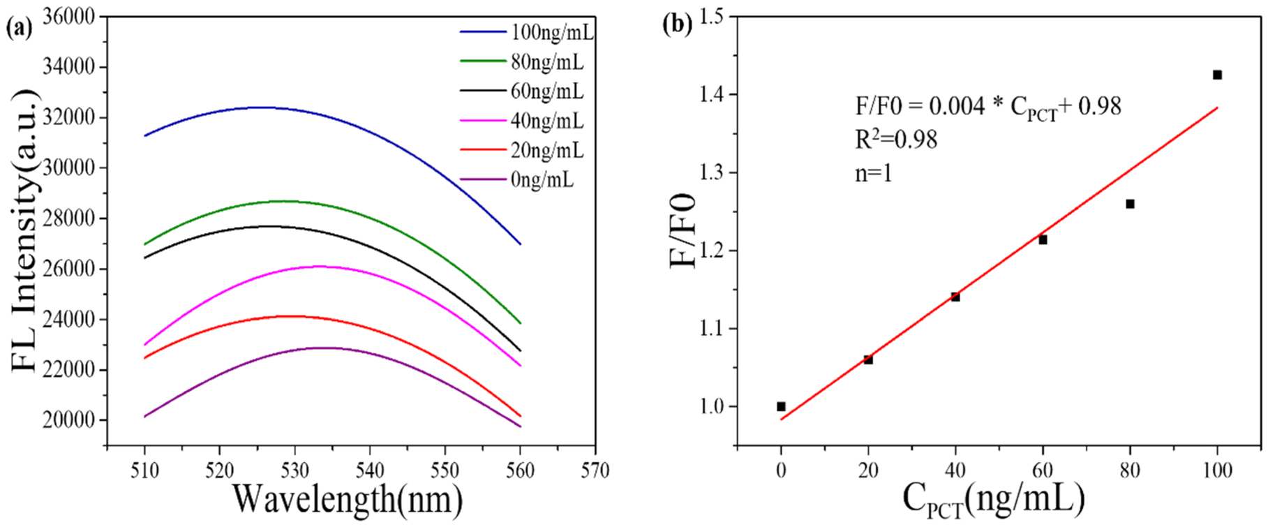 Rapid FRET-based homogeneous immunoassay of procalcitonin using matched ...