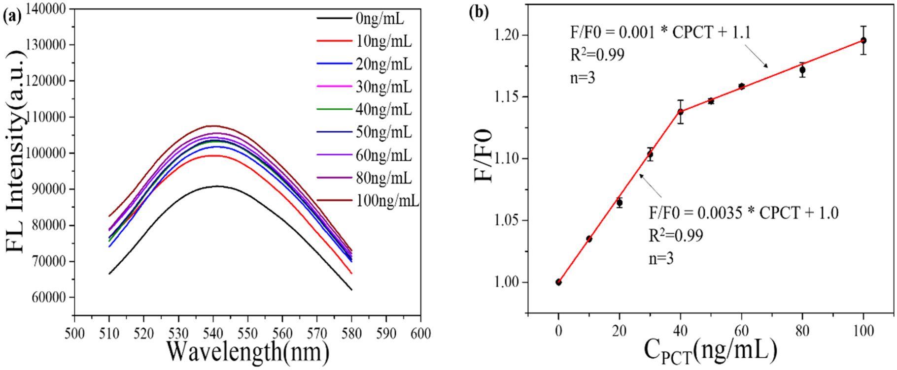 Rapid FRET-based homogeneous immunoassay of procalcitonin using matched ...