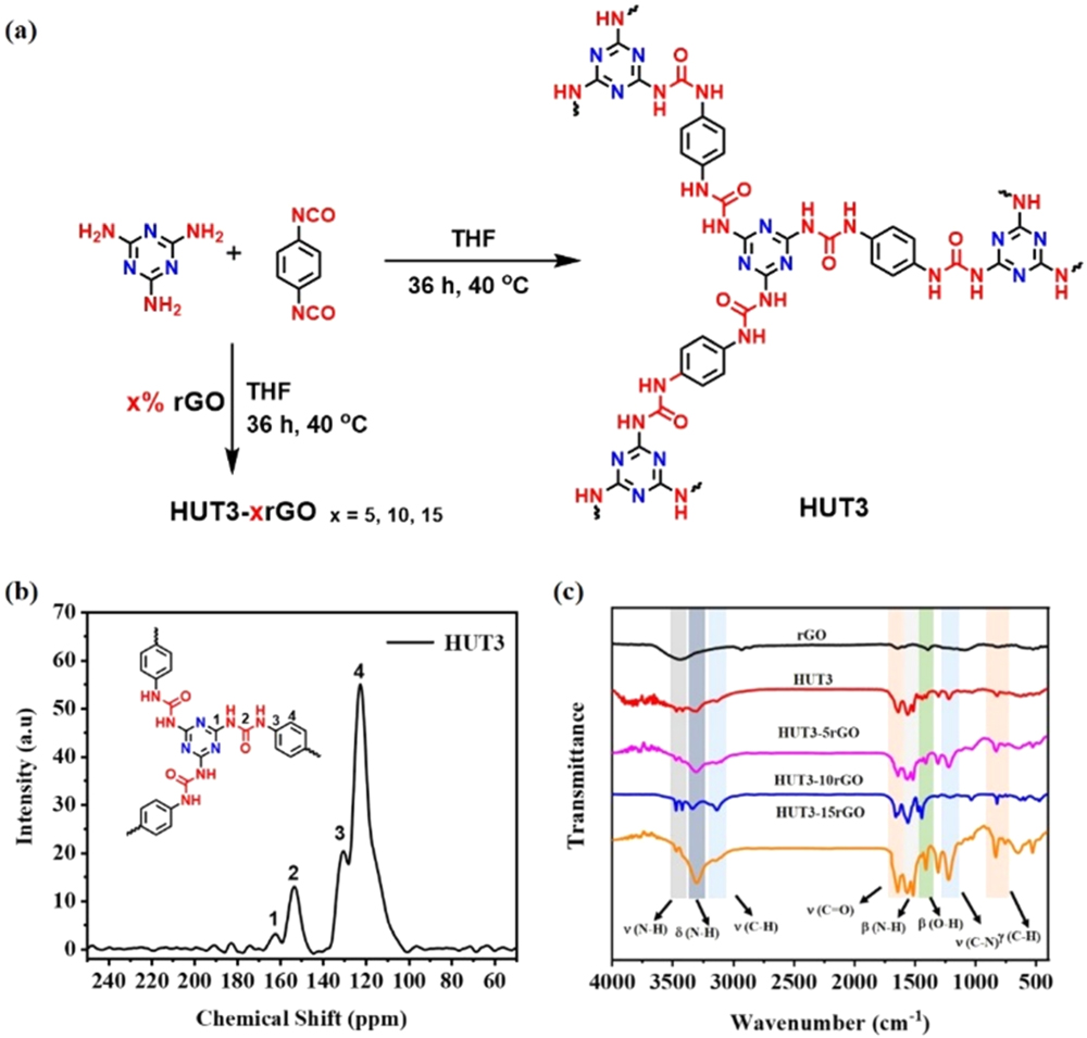 Novel melamine-based porous organic polymers: synthesis