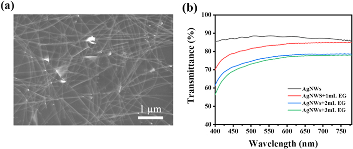 Embedded ultra-high stability flexible transparent conductive films ...