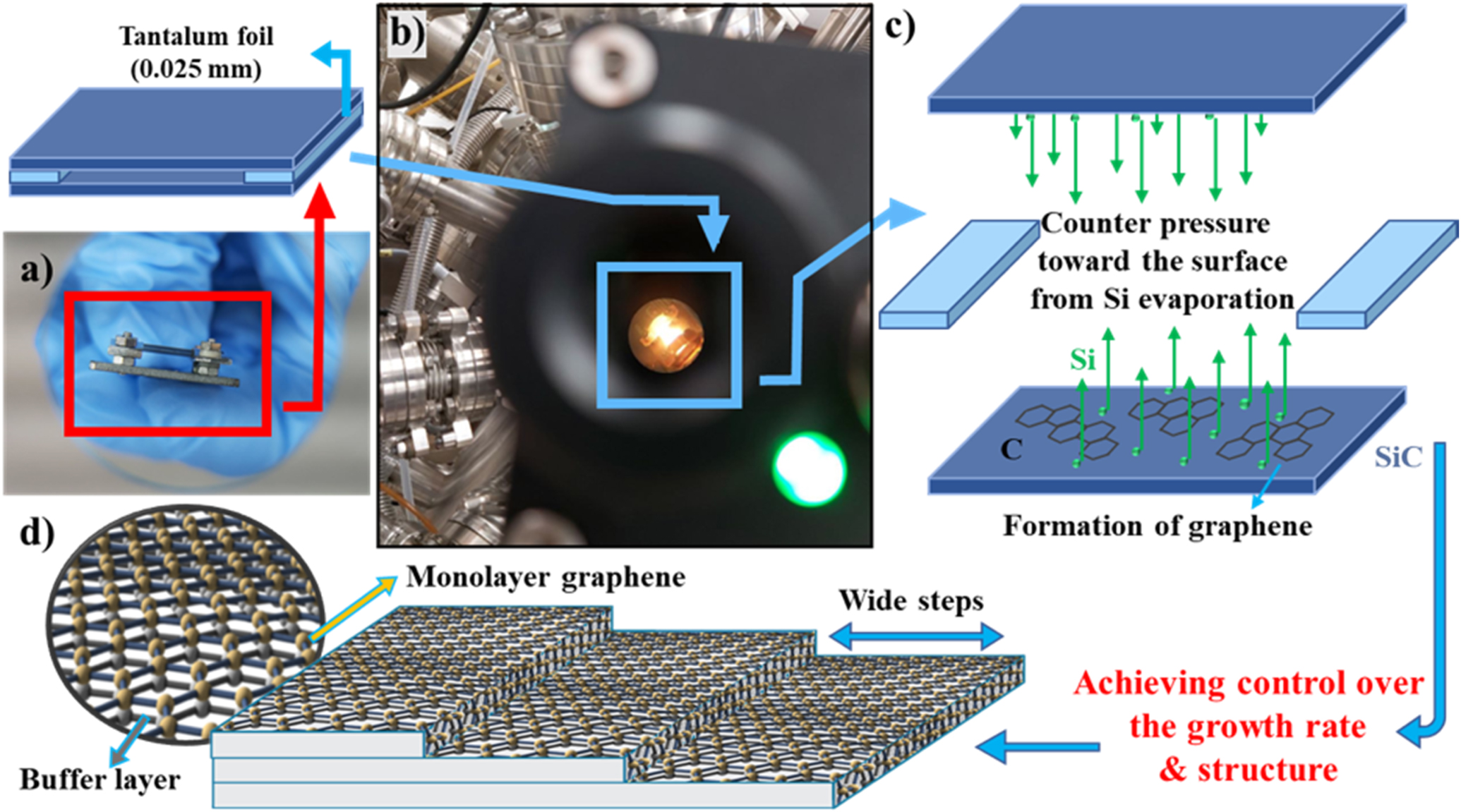 High quality epitaxial graphene on 4H-SiC by face-to-face growth in ...