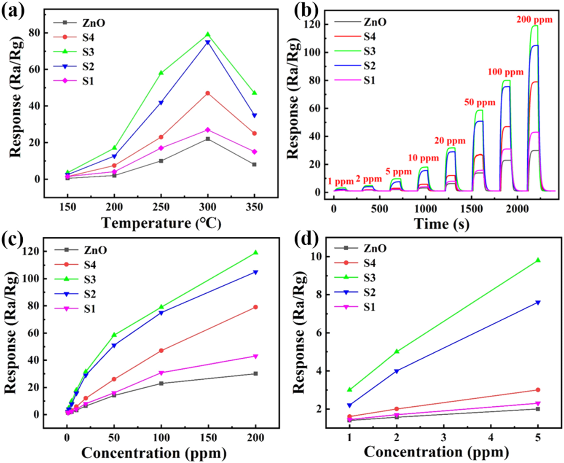 The highly sensitive ethanol sensor based on nanocomposites of ZnO in ...