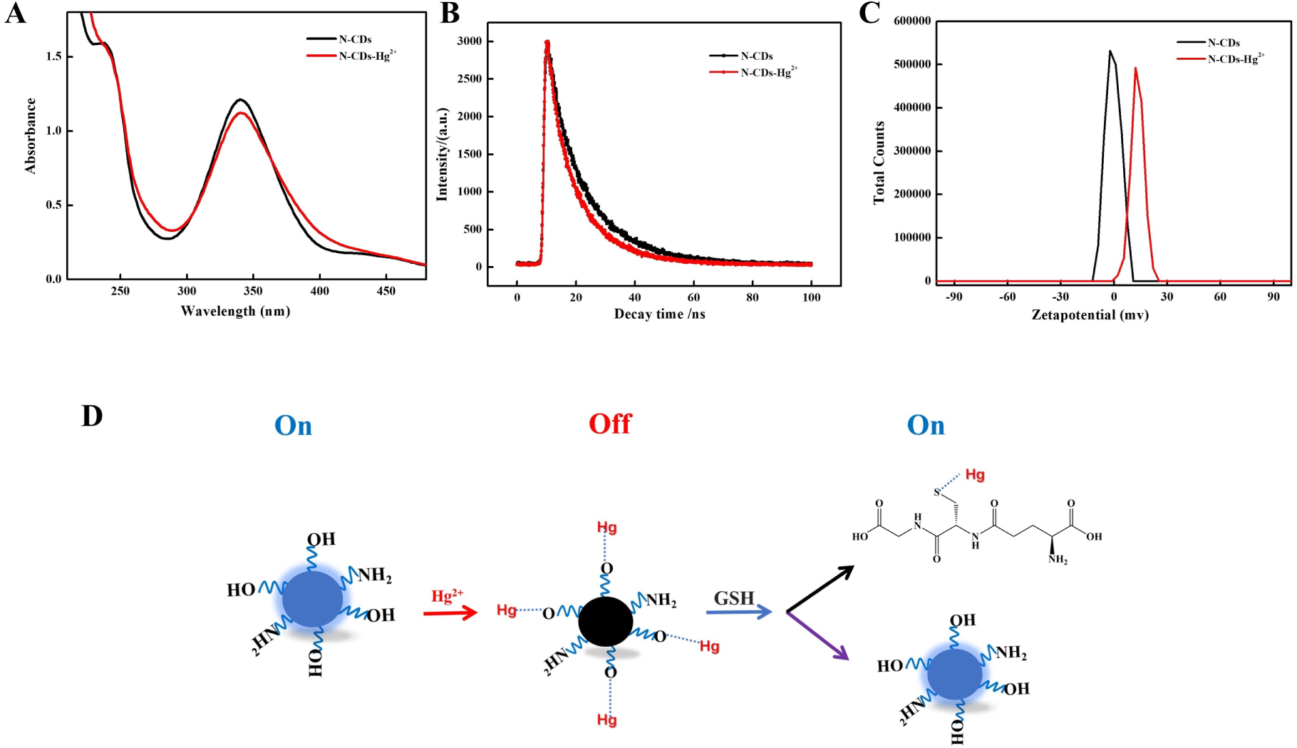 N-doped carbon dots as the multifunctional fluorescent probe for ...