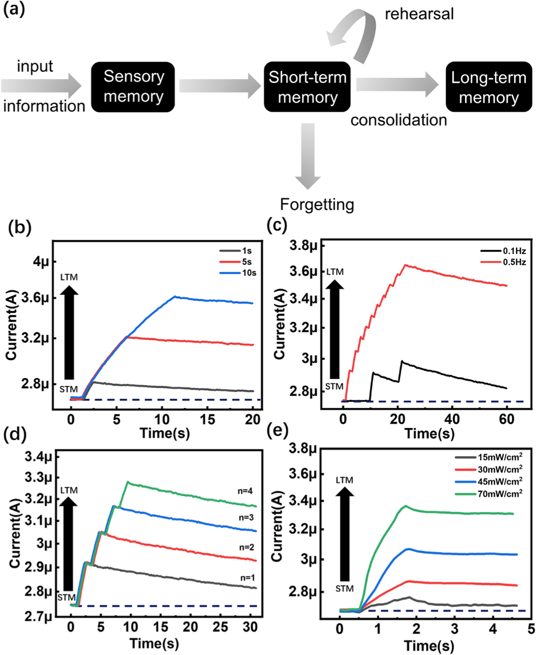 An artificial optoelectronic synapse based on MoO x film - IOPscience