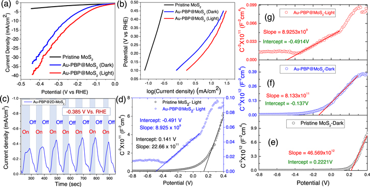 Polygonal gold nanocrystal induced efficient phase transition in 2D ...