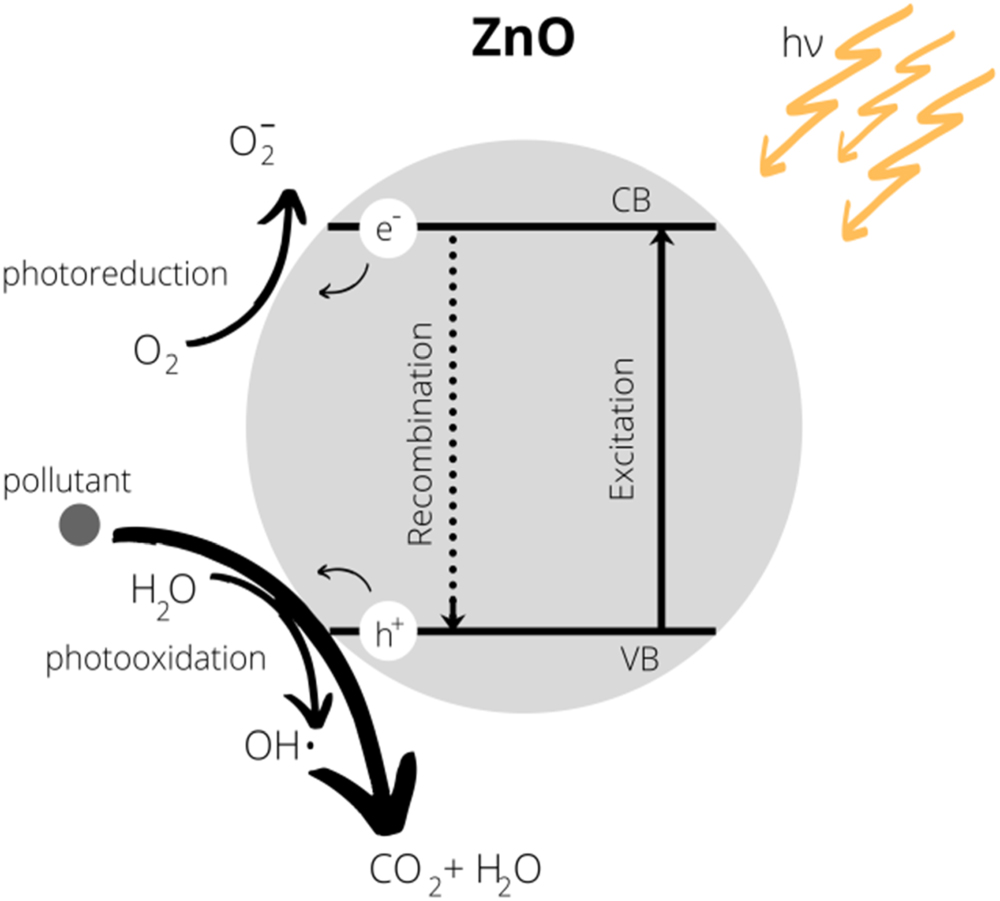 Photocatalytic degradation of methylene blue at nanostructured ZnO thin ...
