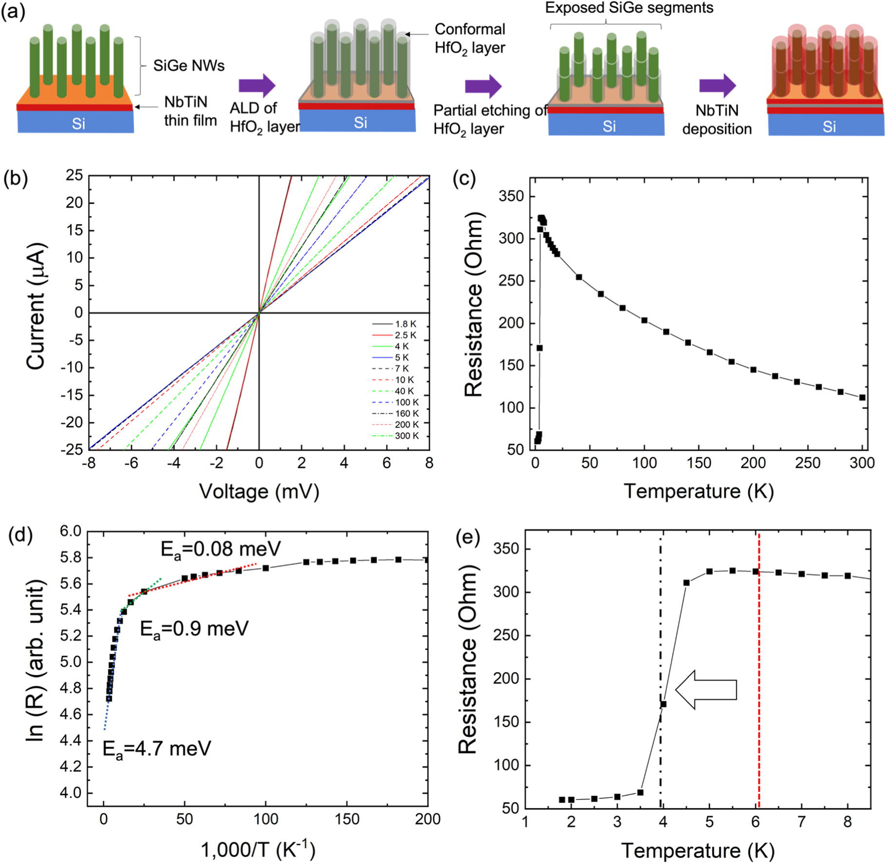 Direct growth of crystalline SiGe nanowires on superconducting NbTiN ...