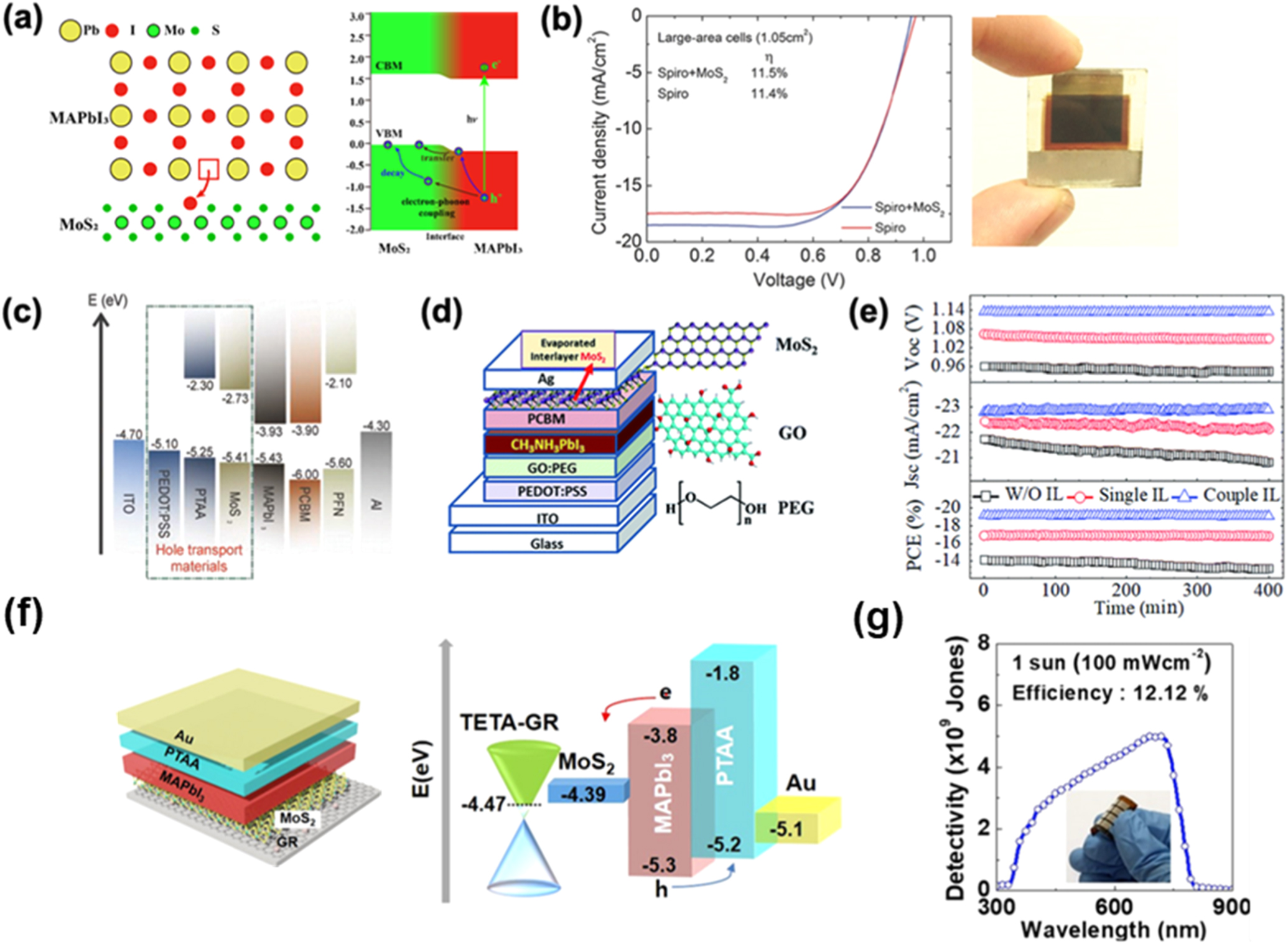 Recent advances of two-dimensional material additives in hybrid ...