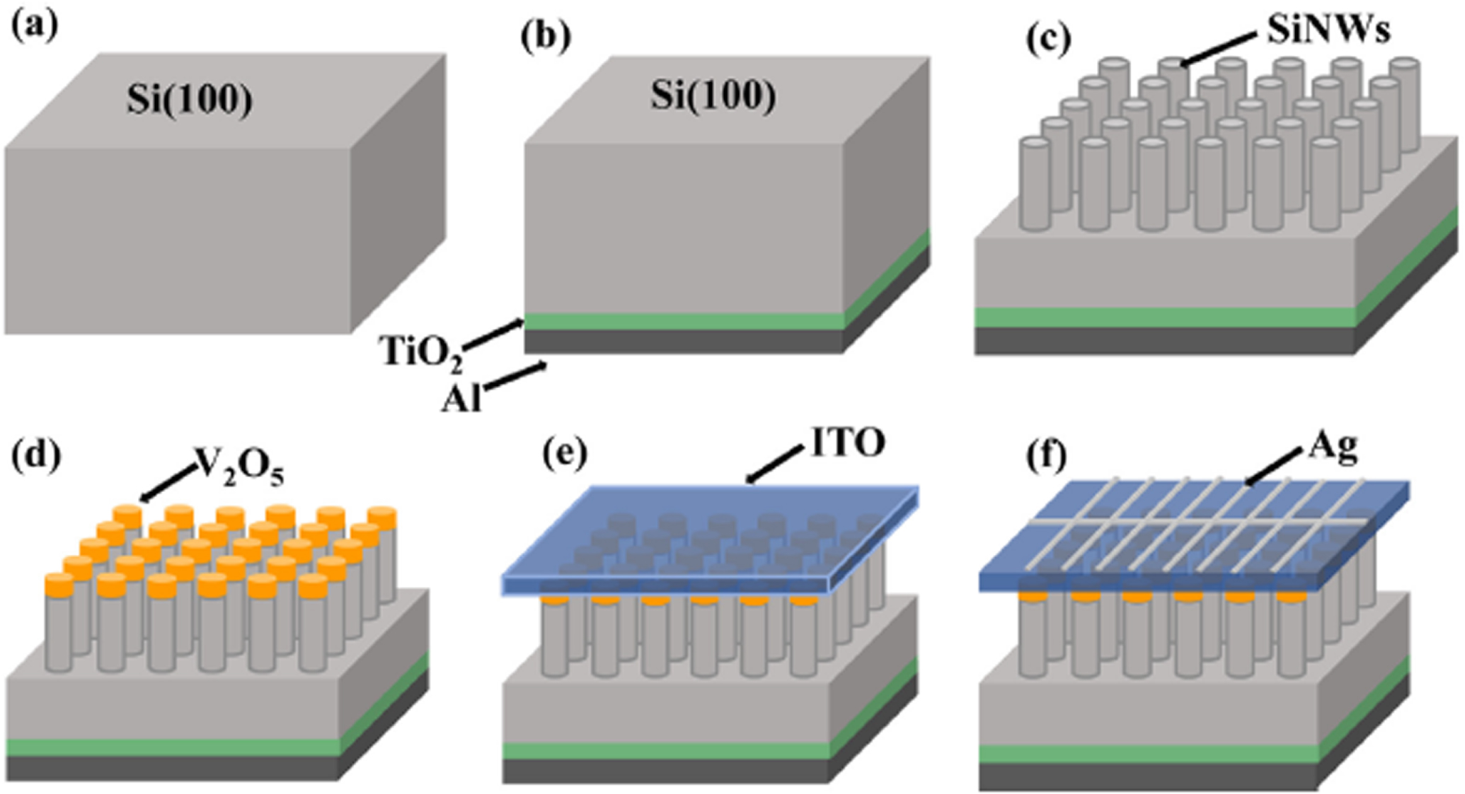 Advances in silicon nanowire applications in energy generation, storage ...