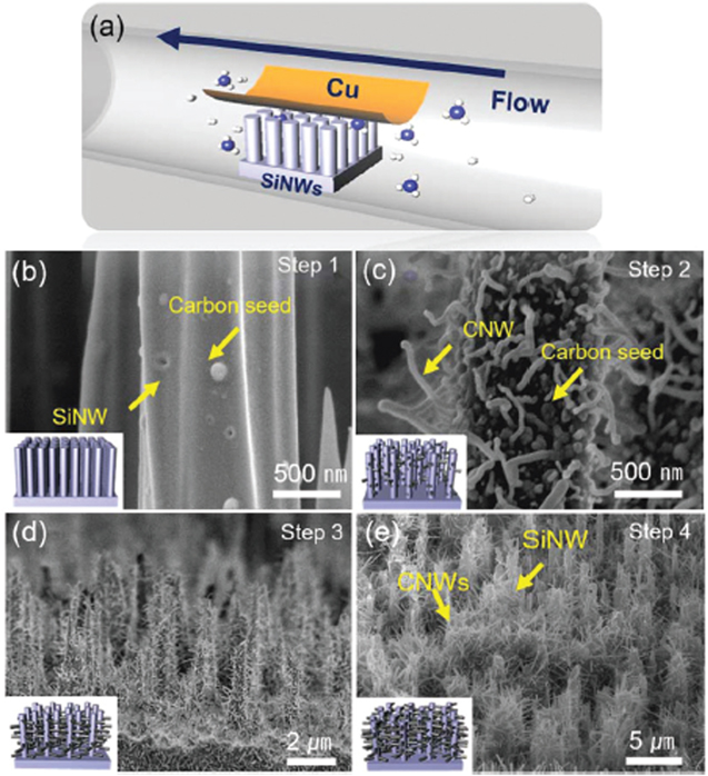 Advances in silicon nanowire applications in energy generation, storage ...