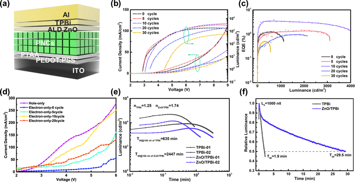 Fabrication of ZnO dual electron transport layer via atomic layer ...