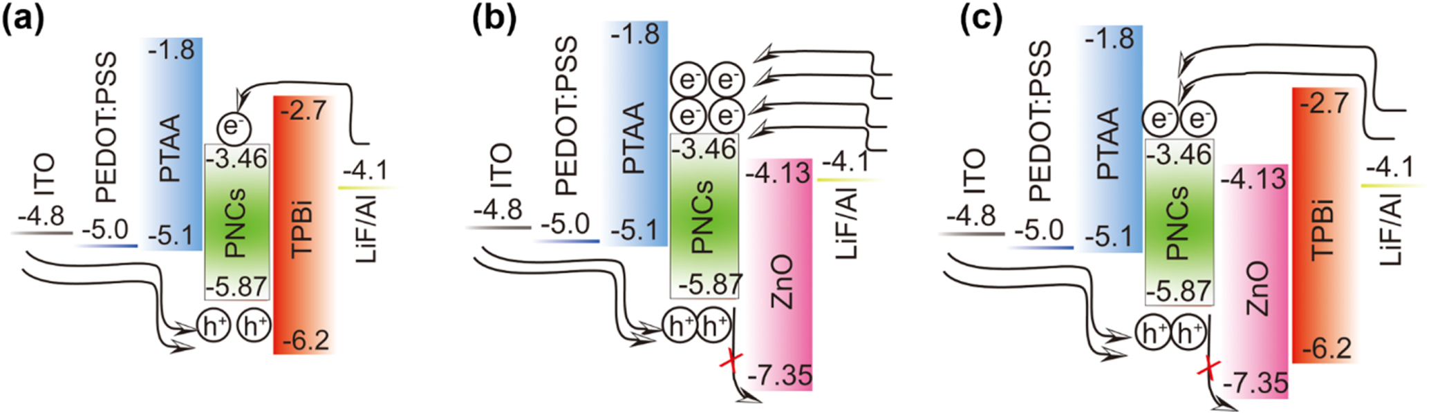 Fabrication of ZnO dual electron transport layer via atomic layer ...