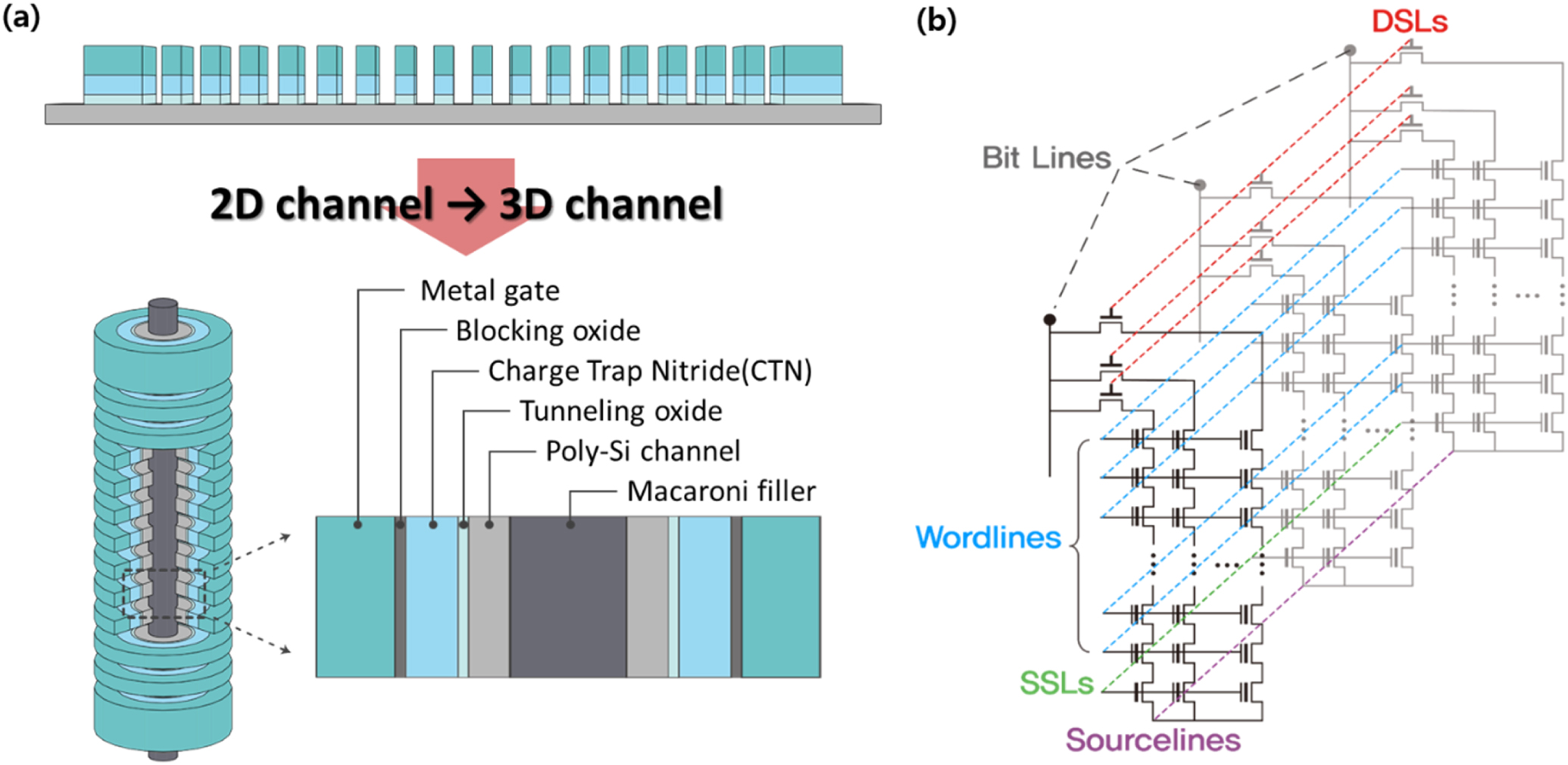 Interface engineering of 9X stacked 3D NAND flash memory using hydrogen ...