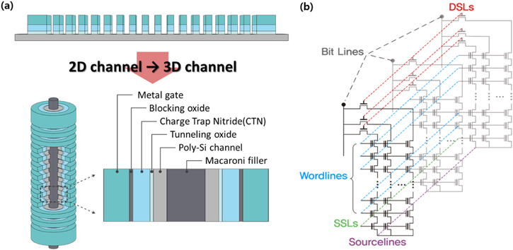 Interface engineering of 9X stacked 3D NAND flash memory using hydrogen ...