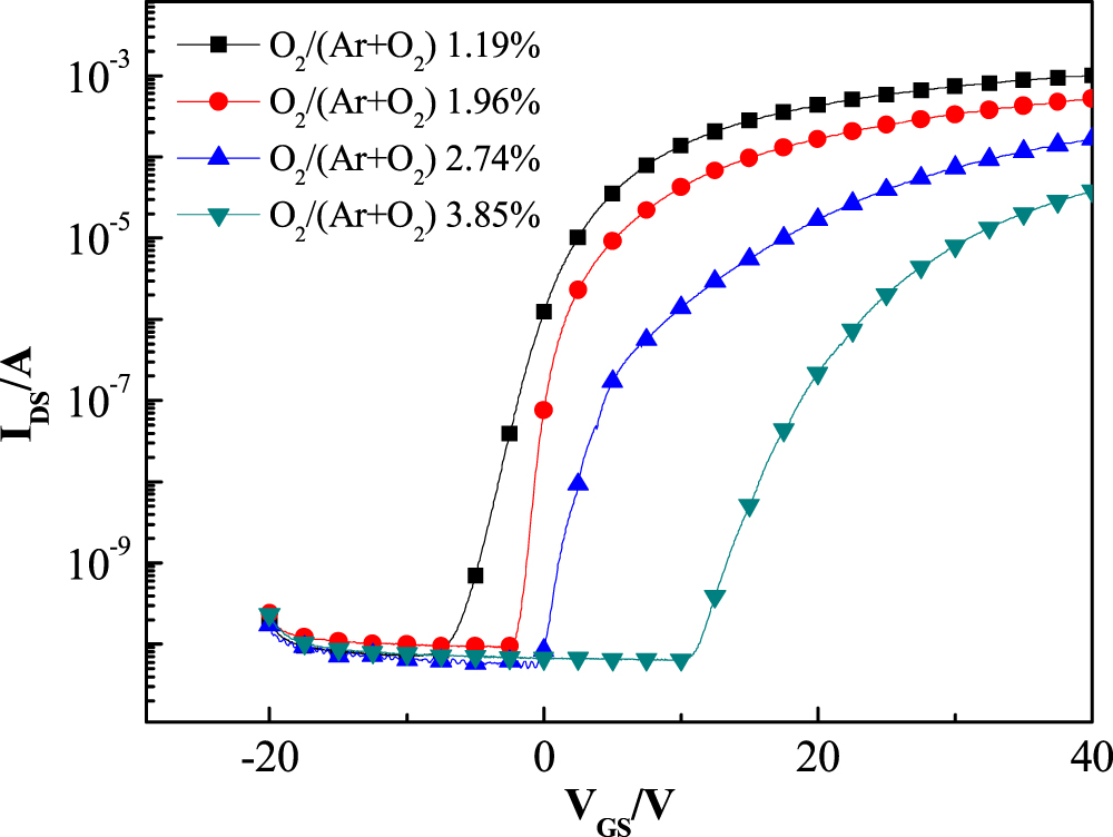 Effect of oxygen partial pressure on the performance of homojunction ...