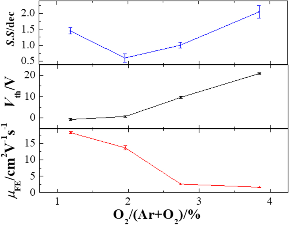Effect of oxygen partial pressure on the performance of homojunction ...