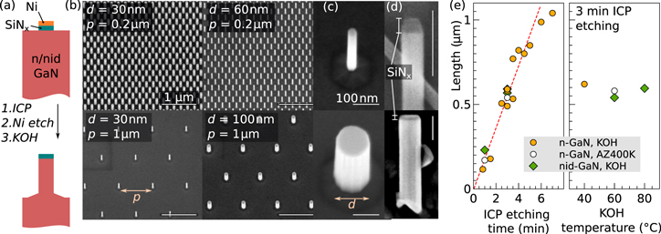 A route for the top-down fabrication of ordered ultrathin GaN nanowires ...