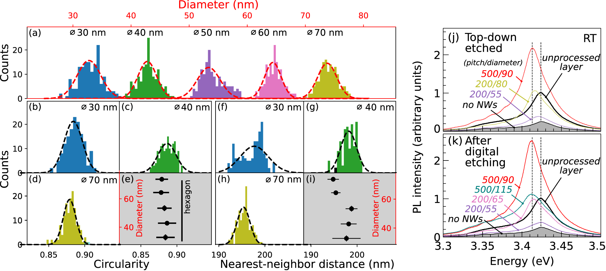 A route for the top-down fabrication of ordered ultrathin GaN nanowires ...