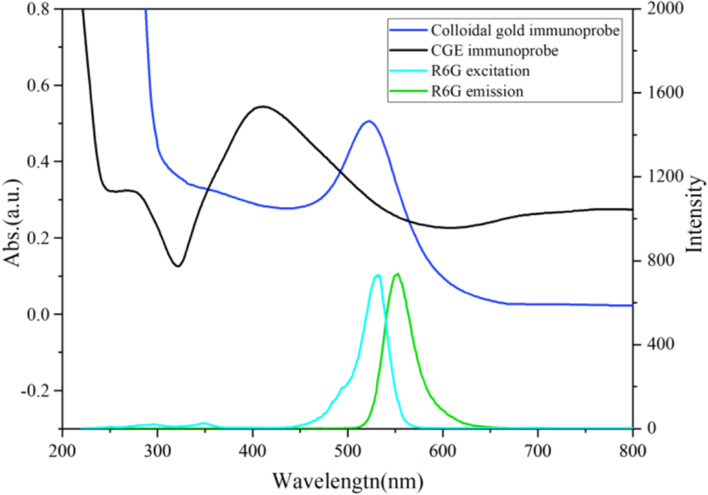 Study on the performance of novel nanomaterials for detection of ...